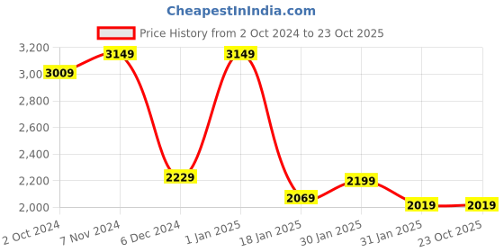 tatacliq.com Puma Performance Running Green Regular Fit Printed Sports T-Shirt puma Price History Graph from 2 Oct 2024 to 22 Oct 2025