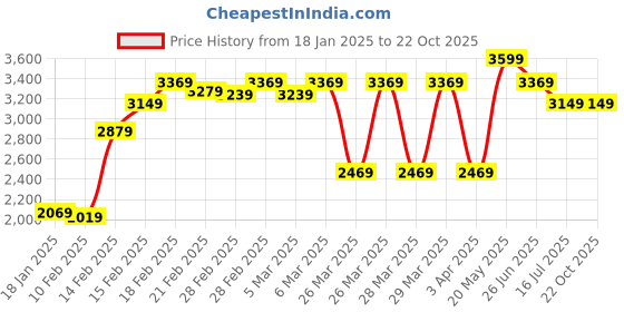tatacliq.com Puma Performance Running Green Regular Fit Printed Sports T-Shirt puma Price History Graph from 18 Jan 2025 to 22 Oct 2025