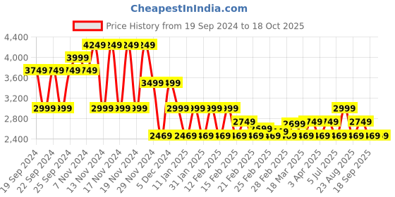 tatacliq.com Puma Performance Running Grey Regular Fit Sports Joggers puma Price History Graph from 19 Sep 2024 to 17 Oct 2025