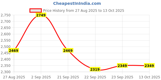 tatacliq.com Puma Performance Running Grey Regular Fit Sports Joggers puma Price History Graph from 27 Aug 2025 to 13 Oct 2025
