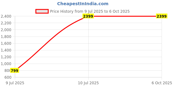 tatacliq.com Puma Performance Running Harbor Mist Regular Fit Printed Sports Short puma Price History Graph from 9 Jul 2025 to 6 Oct 2025