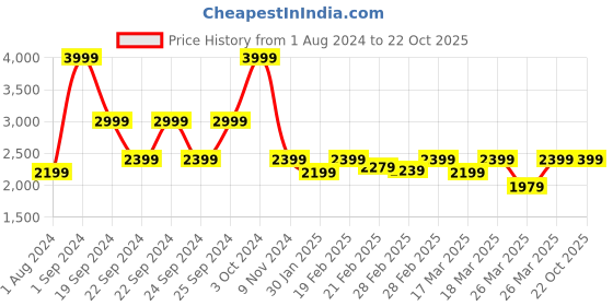 tatacliq.com Puma Performance Running Mint Green Regular Fit Sports Shorts puma Price History Graph from 1 Aug 2024 to 22 Oct 2025