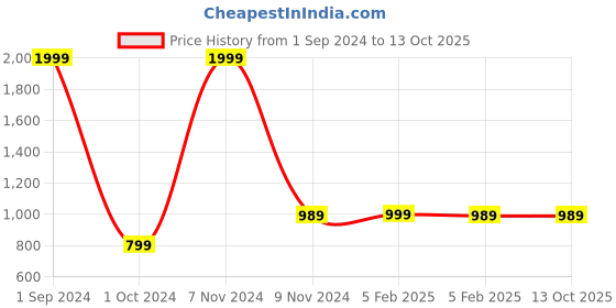 tatacliq.com Puma Performance Running Run Logo Print Ss Blue Polyester T-Shirt puma Price History Graph from 1 Sep 2024 to 13 Oct 2025