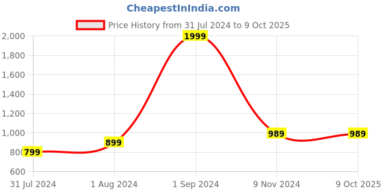 tatacliq.com Puma Performance Running Run Logo Print Ss White Polyester T-Shirt puma Price History Graph from 31 Jul 2024 to 8 Oct 2025