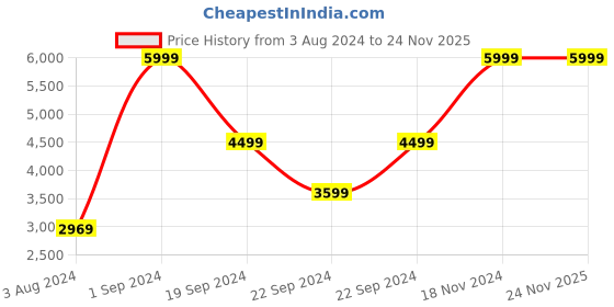 tatacliq.com Puma Performance Running Run Woven Q4 Black Logo Print Hooded Jacket puma Price History Graph from 3 Aug 2024 to 24 Nov 2025