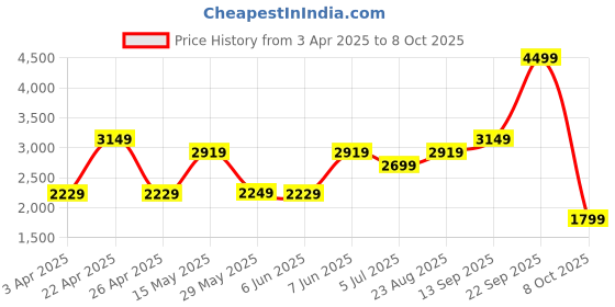 tatacliq.com Puma Performance Running ULTRAWEAVE 2-in-1 Black Regular Fit Sports Shorts puma Price History Graph from 3 Apr 2025 to 8 Oct 2025