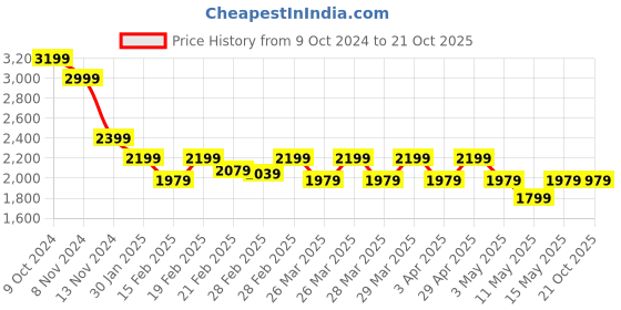 tatacliq.com Puma Performance Running White Regular Fit Sports T-Shirt puma Price History Graph from 9 Oct 2024 to 20 Oct 2025