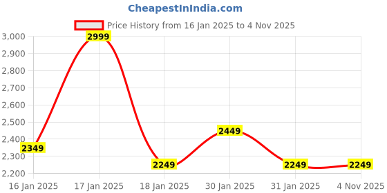 tatacliq.com Puma Persian Blue Regular Fit Printed Sports Joggers puma Price History Graph from 16 Jan 2025 to 3 Nov 2025