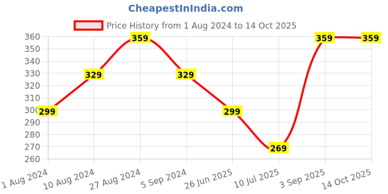 tatacliq.com Puma Phase Black Polyester Solid Tri-Fold Wallet puma Price History Graph from 1 Aug 2024 to 13 Oct 2025