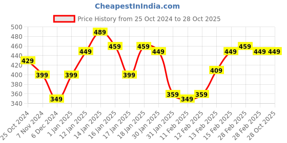 tatacliq.com Puma Phase Black Waist Bag puma Price History Graph from 25 Oct 2024 to 27 Oct 2025
