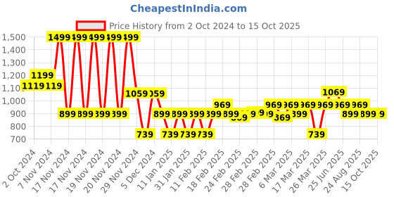 tatacliq.com Puma Phase Dark Olive Backpack puma Price History Graph from 2 Oct 2024 to 14 Oct 2025