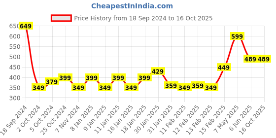 tatacliq.com Puma Phase Oak Branch Solid Cross Body Bag puma Price History Graph from 18 Sep 2024 to 16 Oct 2025