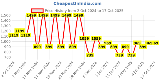 tatacliq.com Puma Phase Pink Backpack puma Price History Graph from 2 Oct 2024 to 16 Oct 2025