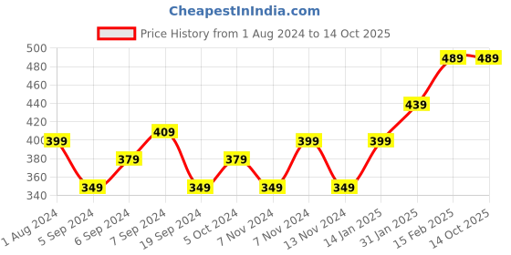 tatacliq.com Puma Phase Portable Navy Polyester Solid Waist Pouch puma Price History Graph from 1 Aug 2024 to 13 Oct 2025