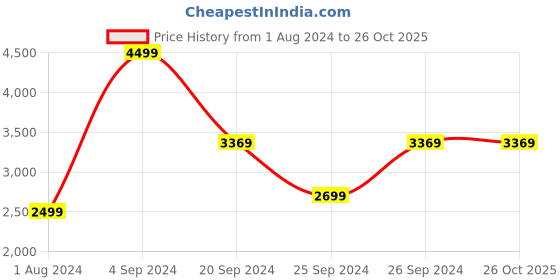 tatacliq.com Puma Pink & Black Plain Sports Jacket Track Pants Set puma Price History Graph from 1 Aug 2024 to 25 Oct 2025