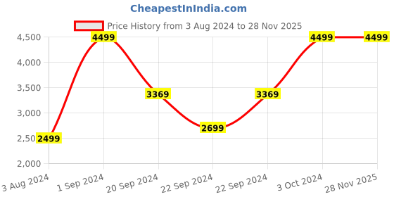 tatacliq.com Puma Pink & Black Plain Sports Jacket Track Pants Set puma Price History Graph from 3 Aug 2024 to 28 Nov 2025