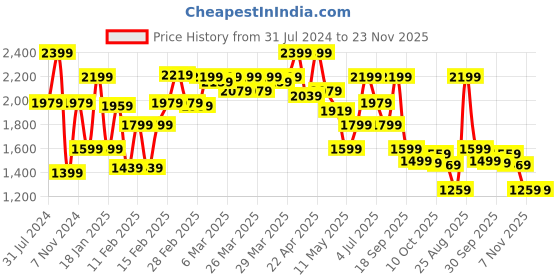 tatacliq.com Puma Pink & Black Printed Tights puma Price History Graph from 31 Jul 2024 to 22 Nov 2025