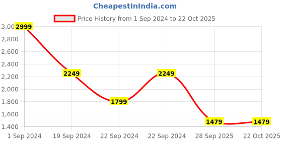 tatacliq.com Puma Pink & Black Regular Fit Mid Rise Sports Shorts puma Price History Graph from 1 Sep 2024 to 22 Oct 2025