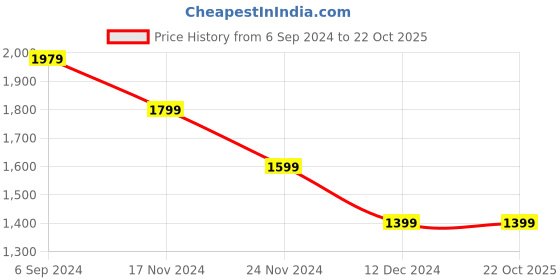 tatacliq.com Puma Pink & Grey Tie Dye Mid Rise Tights puma Price History Graph from 6 Sep 2024 to 21 Oct 2025