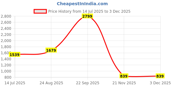 tatacliq.com Puma Pink & White Abstract Print Sports Shorts puma Price History Graph from 14 Jul 2025 to 1 Dec 2025