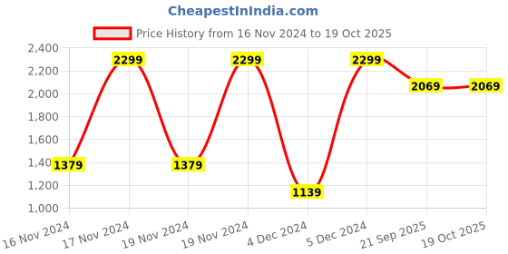 tatacliq.com Puma Pink & Yellow Cotton Regular Fit Joggers (Pack of 2) puma Price History Graph from 16 Nov 2024 to 18 Oct 2025