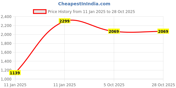 tatacliq.com Puma Pink & Yellow Cotton Regular Fit Joggers (Pack of 2) puma Price History Graph from 11 Jan 2025 to 28 Oct 2025