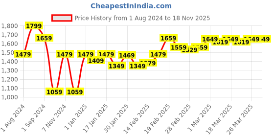 tatacliq.com Puma Pink Blended Logo Print Performance Running Sports Bra puma Price History Graph from 1 Aug 2024 to 18 Nov 2025
