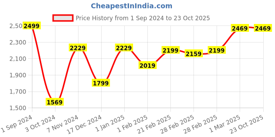 tatacliq.com Puma Pink Color-Block Sports Jacket puma Price History Graph from 1 Sep 2024 to 22 Oct 2025