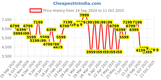 tatacliq.com Puma Pink Color-Block Sports Jacket puma Price History Graph from 19 Sep 2024 to 11 Oct 2025