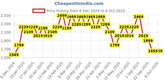 tatacliq.com Puma Pink Color-Block Sports Jacket puma Price History Graph from 6 Dec 2024 to 8 Oct 2025