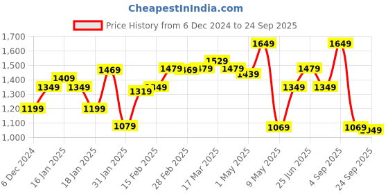 tatacliq.com Puma Pink Color-Block Sports Shorts puma Price History Graph from 6 Dec 2024 to 24 Sep 2025