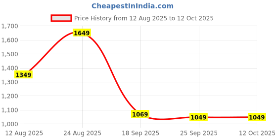 tatacliq.com Puma Pink Color-Block Sports Shorts puma Price History Graph from 12 Aug 2025 to 12 Oct 2025