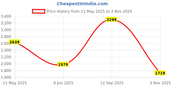 tatacliq.com Puma Pink Cotton A-Line Skirt puma Price History Graph from 11 May 2025 to 3 Nov 2025