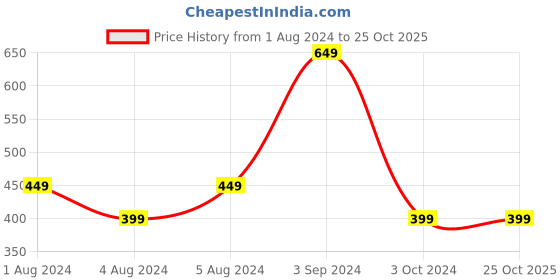 tatacliq.com Puma Pink Cotton Baseball Cap puma Price History Graph from 1 Aug 2024 to 25 Oct 2025