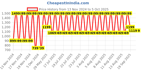 tatacliq.com Puma Pink Cotton Camisole (Pack Of 2) puma Price History Graph from 13 Nov 2024 to 4 Oct 2025