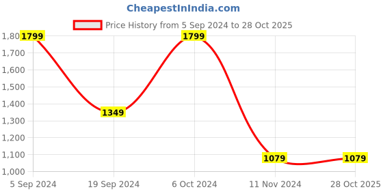 tatacliq.com Puma Pink Cotton Color-Block Sports T-Shirt puma Price History Graph from 5 Sep 2024 to 28 Oct 2025