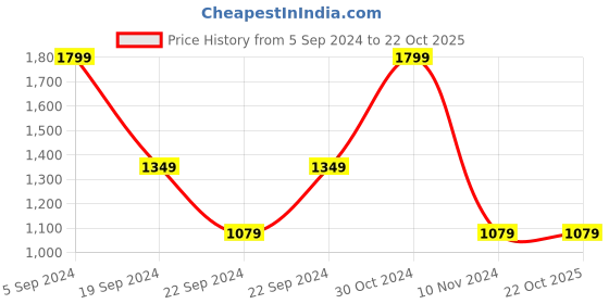 tatacliq.com Puma Pink Cotton Color-Block Sports T-Shirt puma Price History Graph from 5 Sep 2024 to 21 Oct 2025
