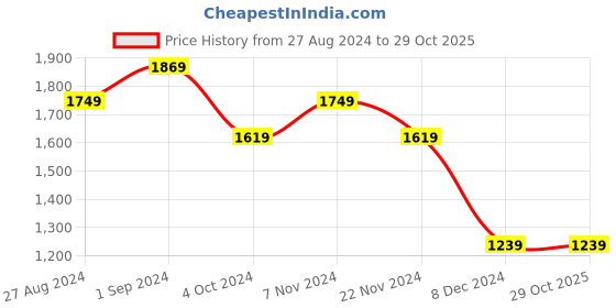 tatacliq.com Puma Pink Cotton Graphic Print T-Shirt puma Price History Graph from 27 Aug 2024 to 29 Oct 2025