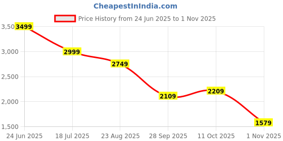 tatacliq.com Puma Pink Cotton High Rise Track Pants puma Price History Graph from 24 Jun 2025 to 1 Nov 2025