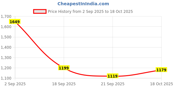 tatacliq.com Puma Pink Cotton Logo Print Sweatshirt puma Price History Graph from 2 Sep 2025 to 17 Oct 2025