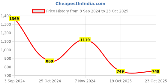 tatacliq.com Puma Pink Cotton Mid Rise Shorts puma Price History Graph from 3 Sep 2024 to 22 Oct 2025