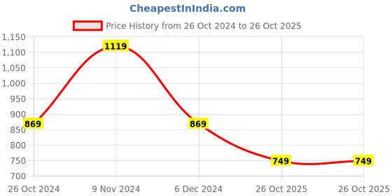 tatacliq.com Puma Pink Cotton Mid Rise Shorts puma Price History Graph from 26 Oct 2024 to 26 Oct 2025