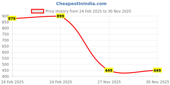 tatacliq.com Puma Pink Cotton Plain Sports T-Shirt puma Price History Graph from 24 Feb 2025 to 29 Nov 2025