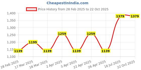 tatacliq.com Puma Pink Cotton Plain Sports T-Shirt puma Price History Graph from 28 Feb 2025 to 22 Oct 2025