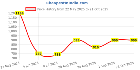 tatacliq.com Puma Pink Cotton Plain Sports T-Shirt puma Price History Graph from 22 May 2025 to 21 Oct 2025