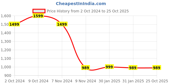 tatacliq.com Puma Pink Cotton Printed Leggings puma Price History Graph from 2 Oct 2024 to 24 Oct 2025