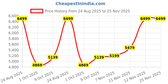 tatacliq.com Puma Pink Cotton Printed Pants puma Price History Graph from 24 Aug 2025 to 24 Nov 2025