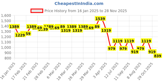 tatacliq.com Puma Pink Cotton Printed Shift Skirt puma Price History Graph from 16 Jan 2025 to 28 Nov 2025
