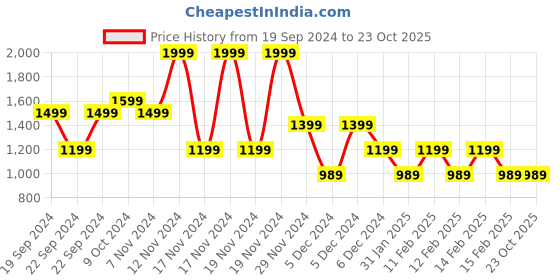 tatacliq.com Puma Pink Cotton Printed T-Shirt puma Price History Graph from 19 Sep 2024 to 23 Oct 2025