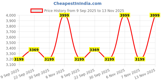 tatacliq.com Puma Pink Cotton Printed Tee puma Price History Graph from 9 Sep 2025 to 13 Nov 2025